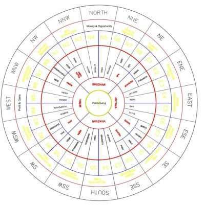 Vastu Chakra Devta AutoCAD DWG File
